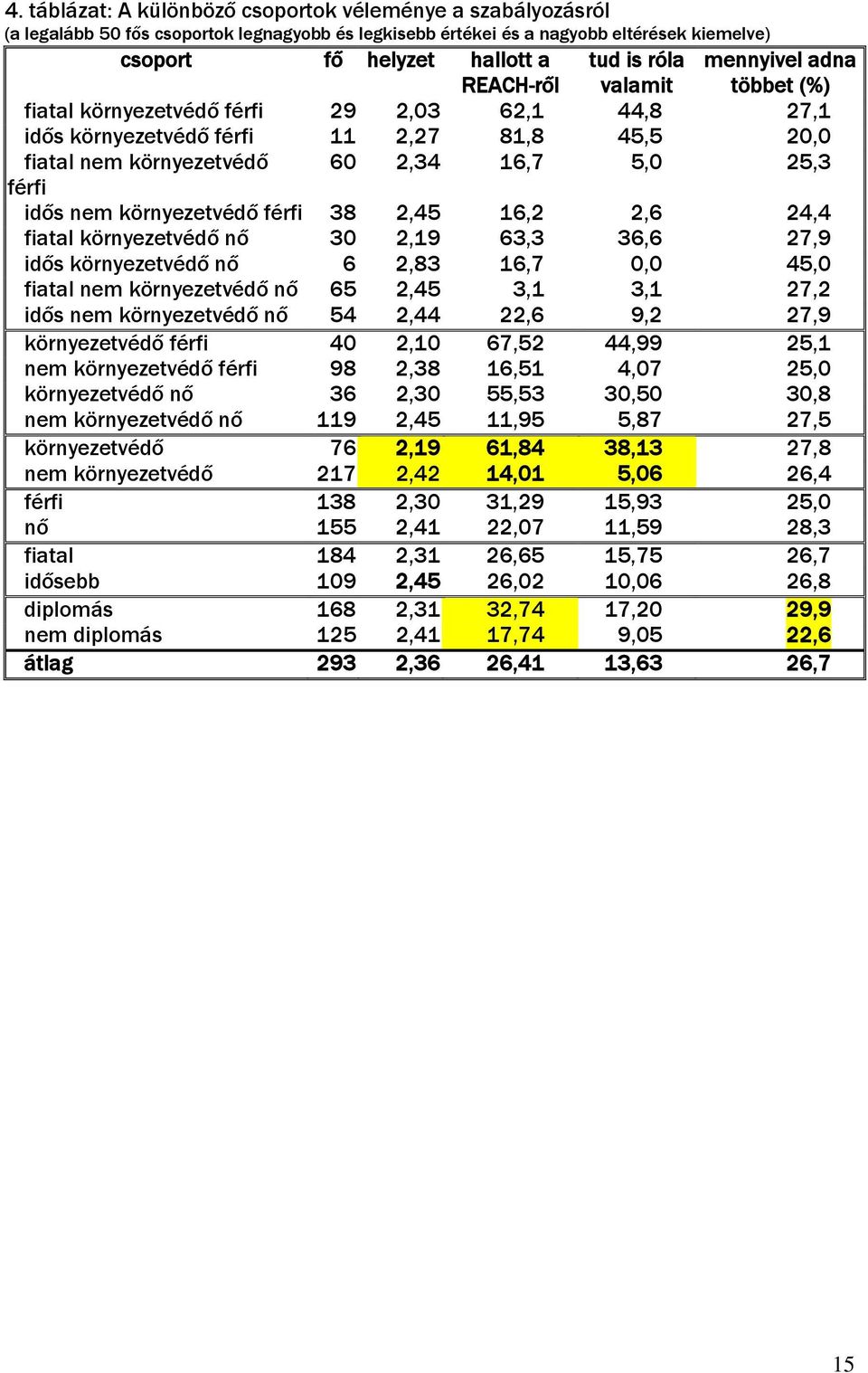 nem környezetvédő férfi 38 2,45 16,2 2,6 24,4 fiatal környezetvédő nő 30 2,19 63,3 36,6 27,9 idős környezetvédő nő 6 2,83 16,7 0,0 45,0 fiatal nem környezetvédő nő 65 2,45 3,1 3,1 27,2 idős nem