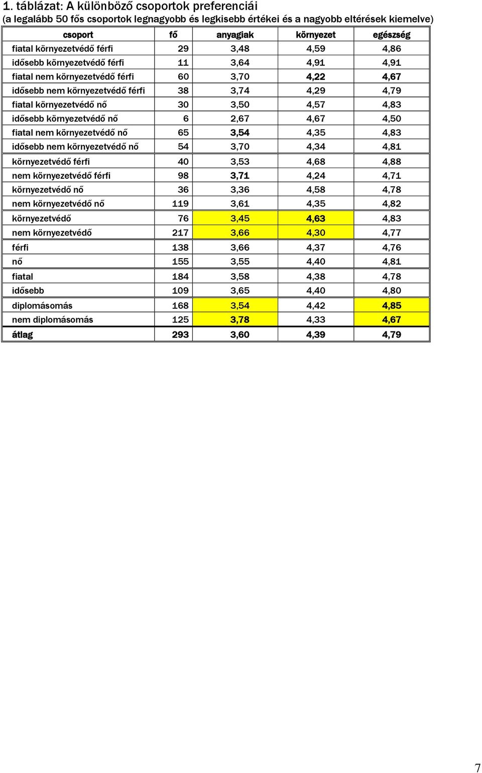 környezetvédő nő 30 3,50 4,57 4,83 idősebb környezetvédő nő 6 2,67 4,67 4,50 fiatal nem környezetvédő nő 65 3,54 4,35 4,83 idősebb nem környezetvédő nő 54 3,70 4,34 4,81 környezetvédő férfi 40 3,53