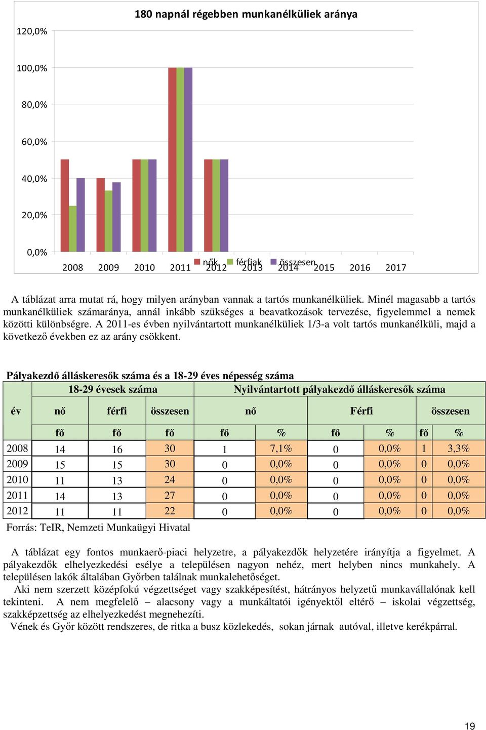 A 2011-es évben nyilvántartott munkanélküliek 1/3-a volt tartós munkanélküli, majd a következ években ez az arány csökkent.