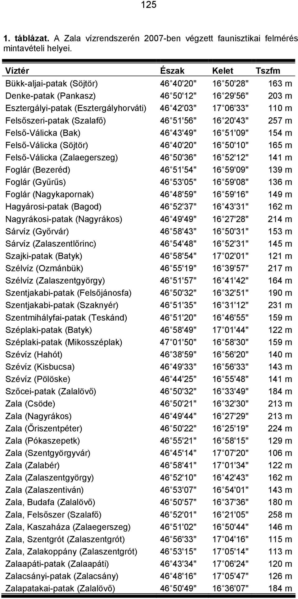 Felsőszeri-patak (Szalafő) 46 51'56" 16 20'43" 257 m Felső-Válicka (Bak) 46 43'49" 16 51'09" 154 m Felső-Válicka (Söjtör) 46 40'20" 16 50'10" 165 m Felső-Válicka (Zalaegerszeg) 46 50'36" 16 52'12"