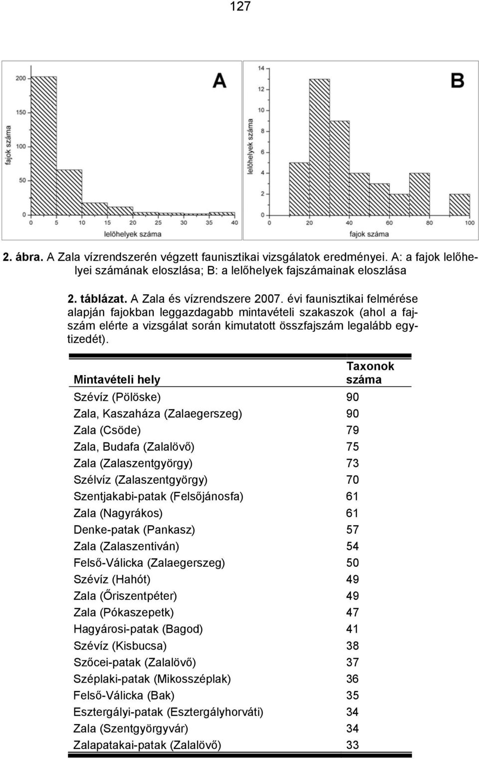 Taxonok Mintavételi hely száma Szévíz (Pölöske) 90 Zala, Kaszaháza (Zalaegerszeg) 90 Zala (Csöde) 79 Zala, Budafa (Zalalövő) 75 Zala (Zalaszentgyörgy) 73 Szélvíz (Zalaszentgyörgy) 70