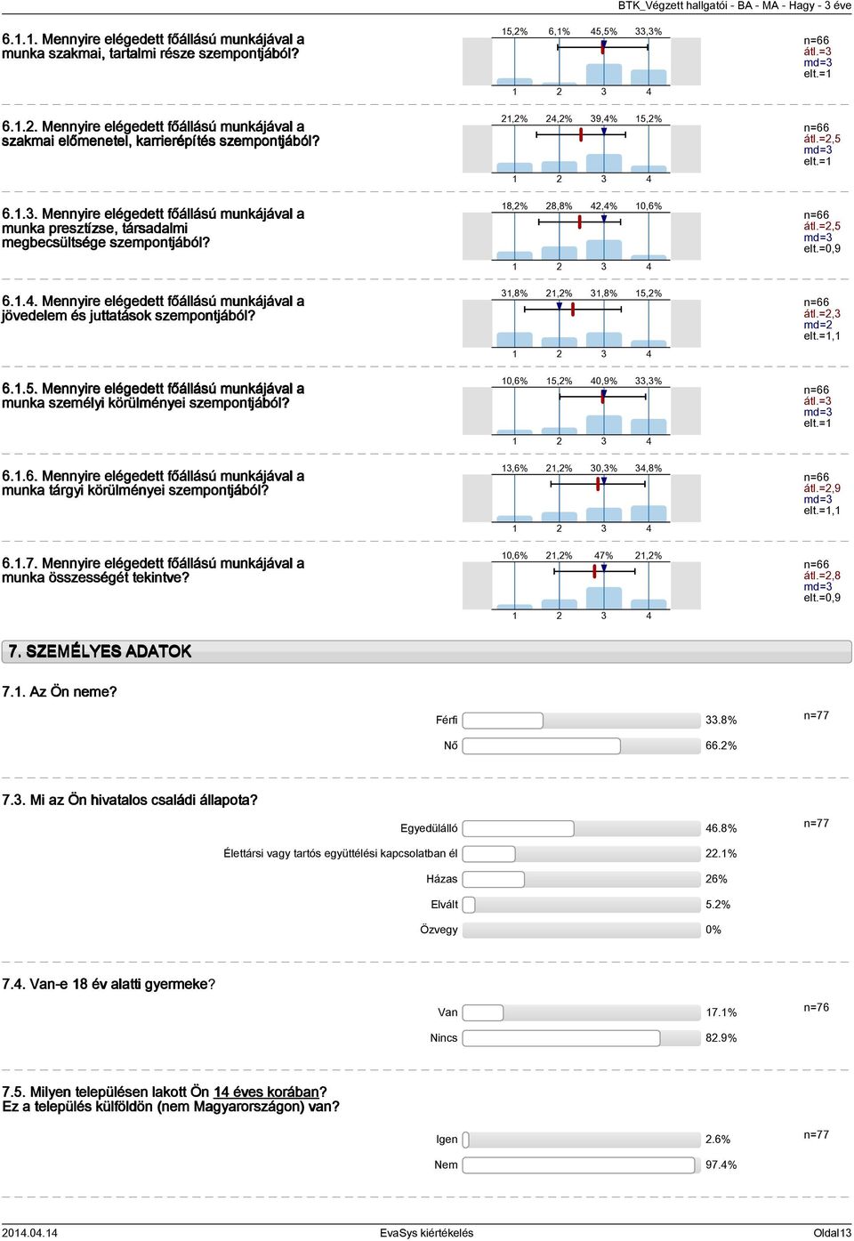 .. Mennyire elégedett főállású munkájával a munka presztízse, társadalmi megbecsültsége szempontjából? 8,% 8,8%,% 0,6% n=66 átl.=,5 md= elt.=0,9 6.