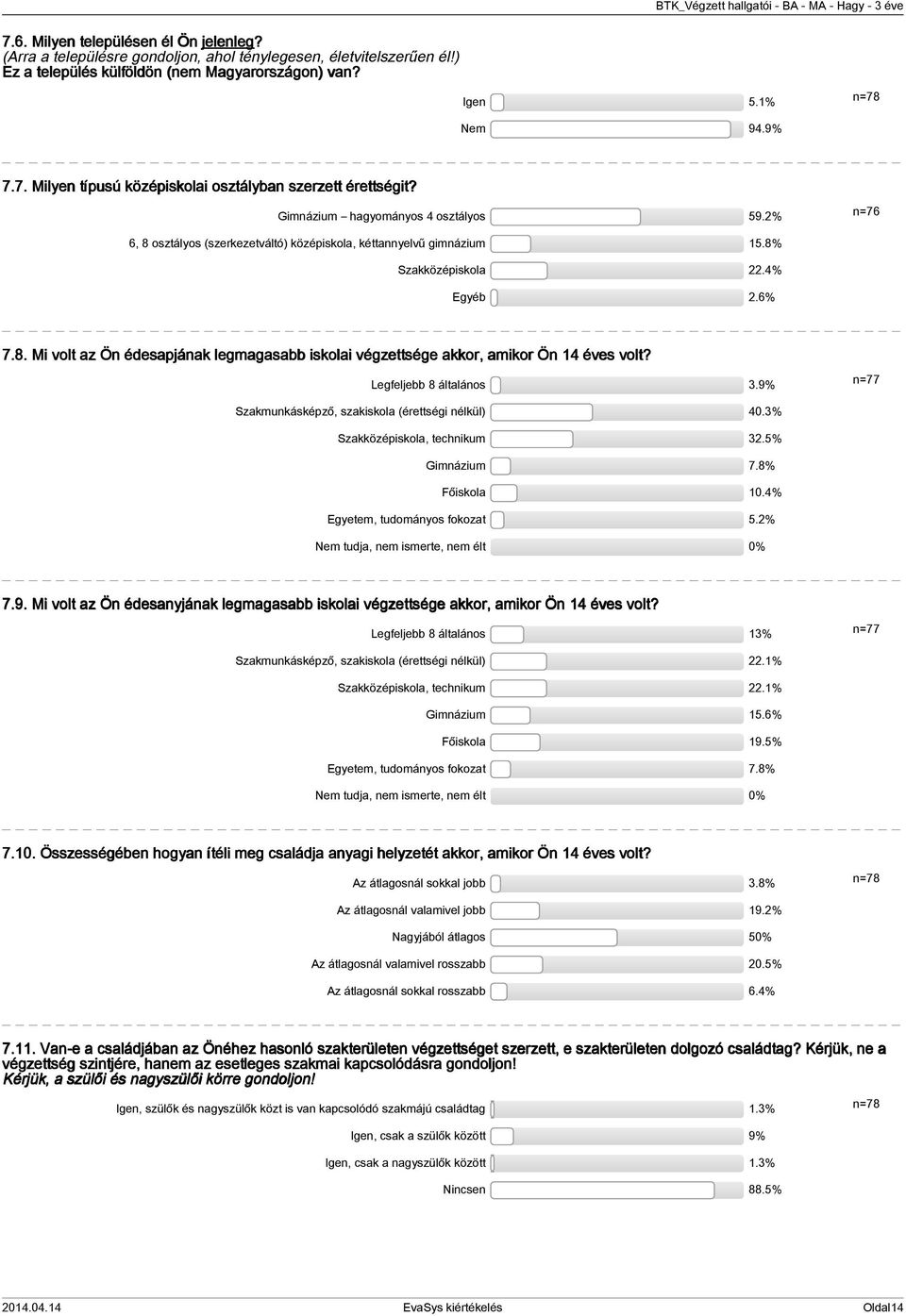 Legfeljebb 8 általános.9% n=77 Szakmunkásképző, szakiskola (érettségi nélkül) 0.% Szakközépiskola, technikum.5% Gimnázium 7.8% Főiskola 0.% Egyetem, tudományos fokozat 5.