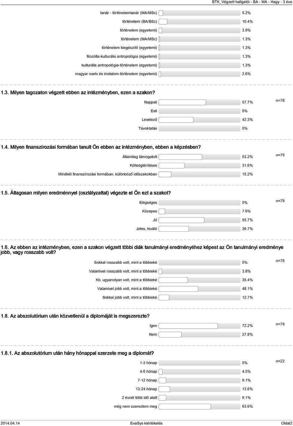 7% n=78 Esti 0% Levelező.% Távoktatás 0%.. Milyen finanszírozási formában tanult Ön ebben az intézményben, ebben a képzésben? Államilag támogatott 5.% n=79 Költségtérítéses.