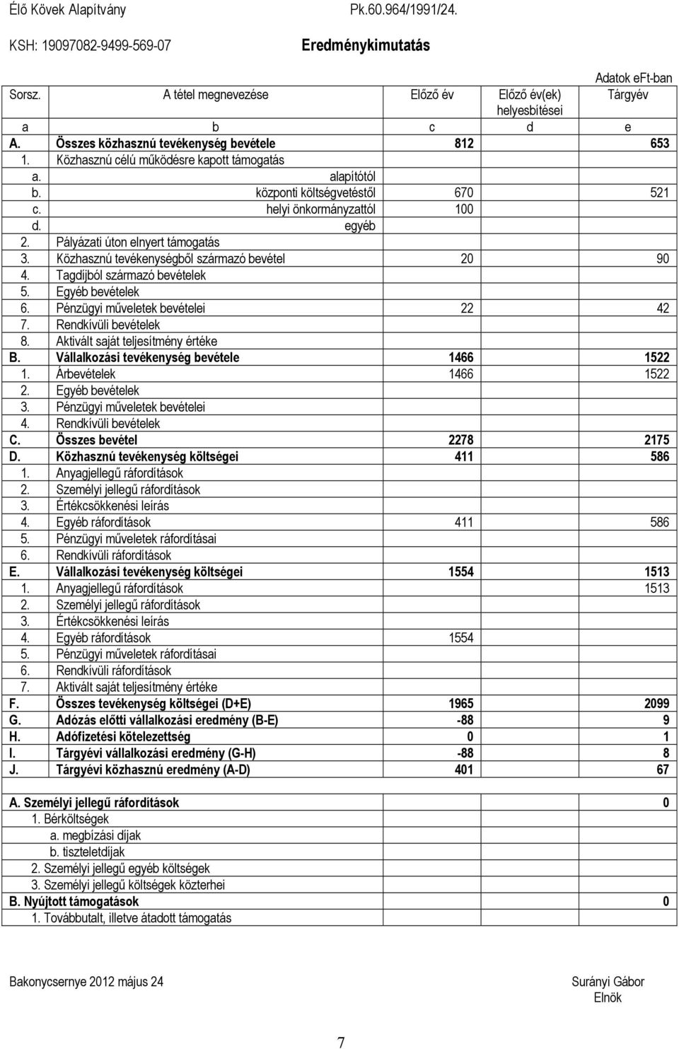 Pályázati úton elnyert támogatás 3. Közhasznú tevékenységből származó bevétel 20 90 4. Tagdíjból származó bevételek 5. Egyéb bevételek 6. Pénzügyi műveletek bevételei 22 42 7. Rendkívüli bevételek 8.