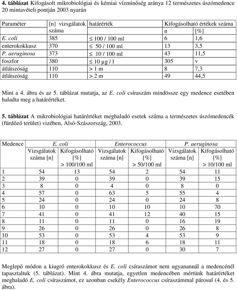 aeruginosa 373 10 / 100 ml 43 11,5 foszfor 380 10 µg / l 305 v átlátszóság 110 > 1 m 8 7,3 átlátszóság 110 > 2 m 49 44,5 int a 4. ábra és az 5. táblázat mutatja, az.