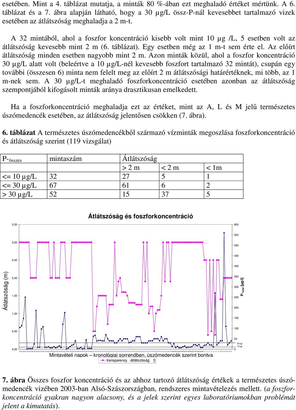 32 mintából, ahol a foszfor koncentráció kisebb volt mint 10 µg /, 5 esetben volt az átlátszóság kevesebb mint 2 m (6. táblázat). gy esetben még az 1 m-t sem érte el.