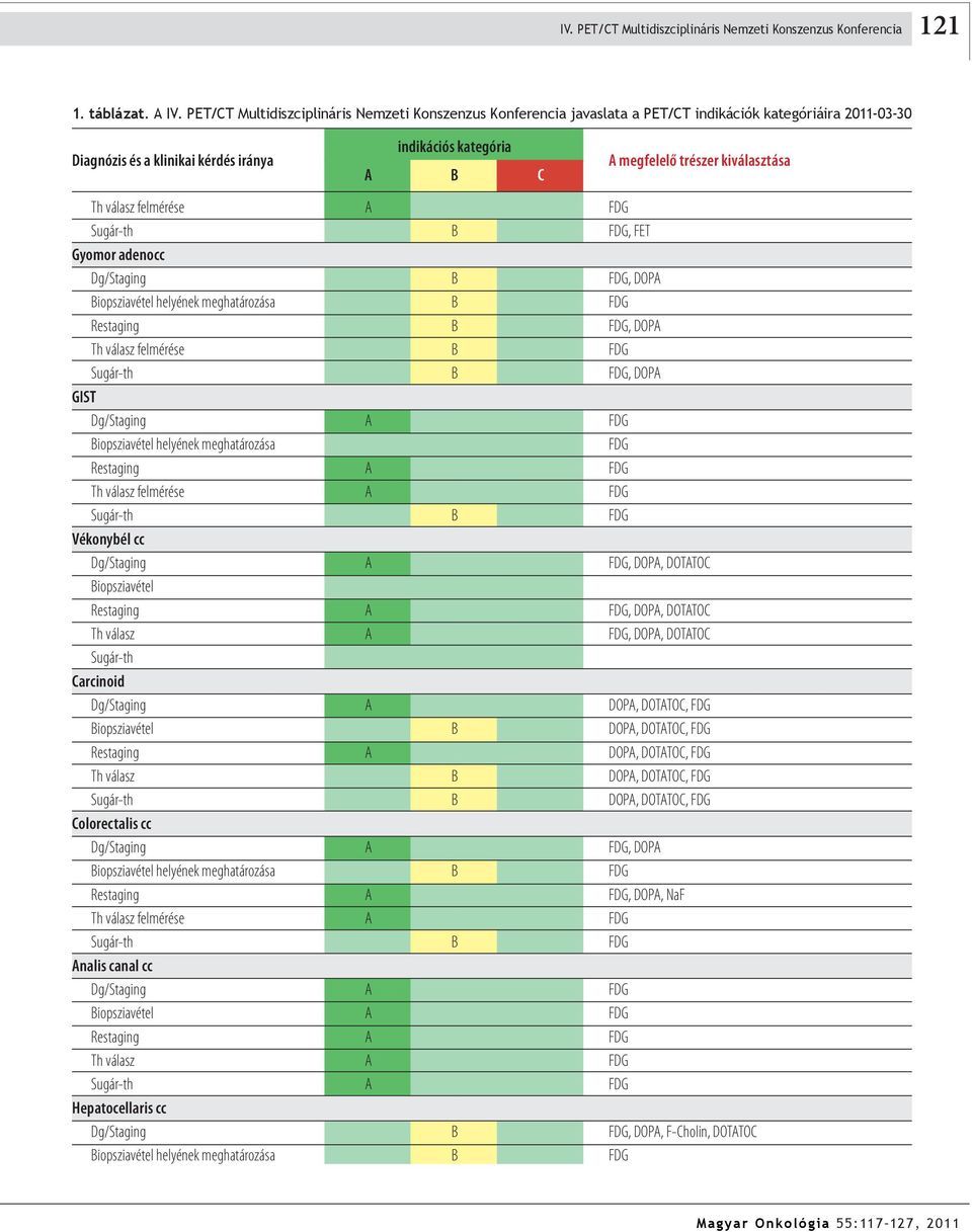 A DOPA, DOTATO, FDG Biopsziavétel B DOPA, DOTATO, FDG Restaging A DOPA, DOTATO, FDG Th válasz B DOPA, DOTATO, FDG Sugár-th B DOPA, DOTATO, FDG olorectalis