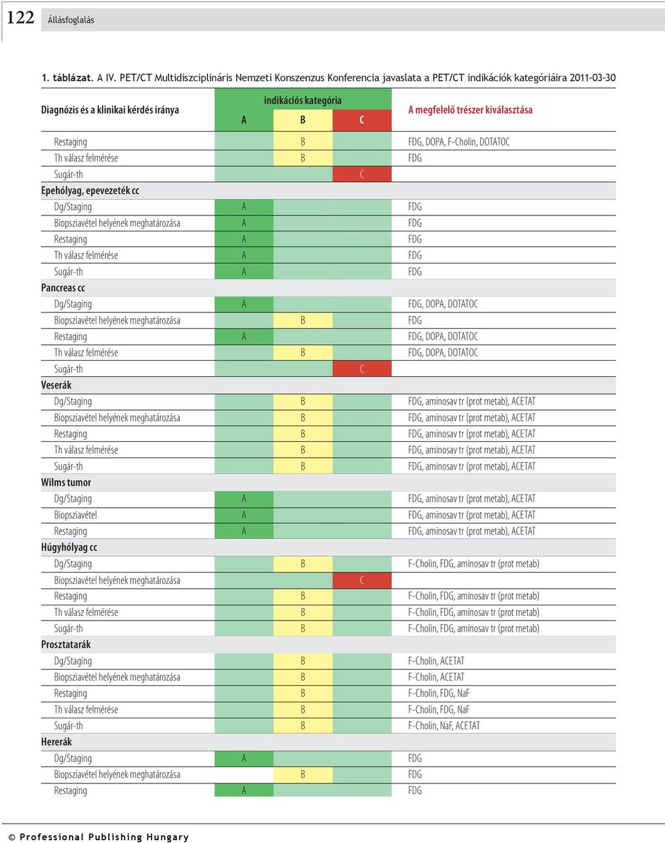 AETAT, aminosav tr (prot metab), AETAT Wilms tumor, aminosav tr (prot metab), AETAT Biopsziavétel A FDG, aminosav tr (prot metab), AETAT, aminosav tr (prot metab), AETAT Húgyhólyag cc Dg/Staging B