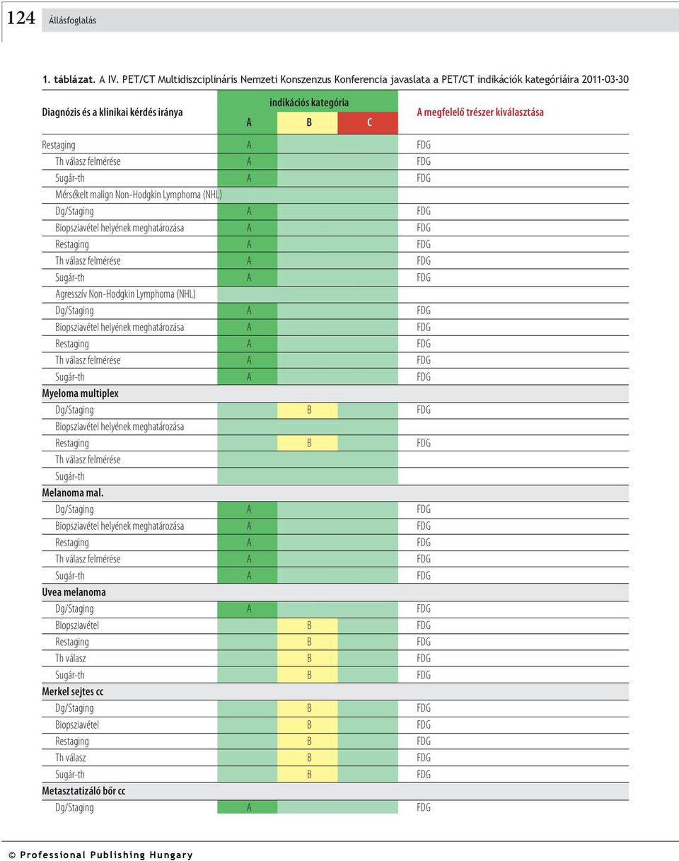 válasz felmérése Sugár-th Melanoma mal.