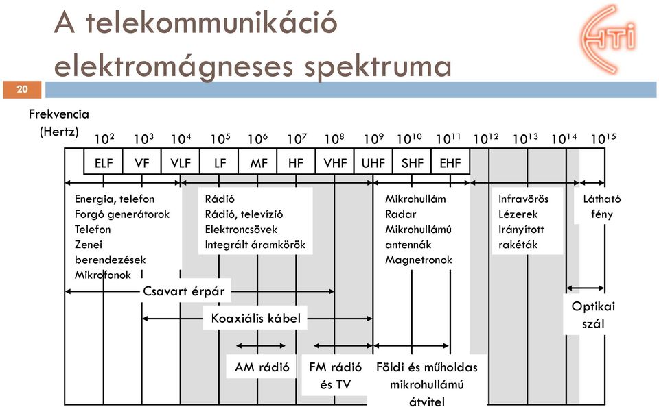 Csavart érpár Rádió Rádió, televízió Elektroncsövek Integrált áramkörök Koaxiális kábel Mikrohullám Radar Mikrohullámú antennák