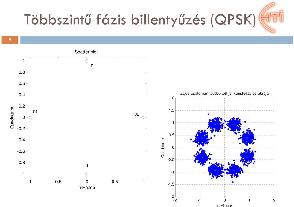4 2 Zajos csatornán továbbított jel konstellációs ábrája