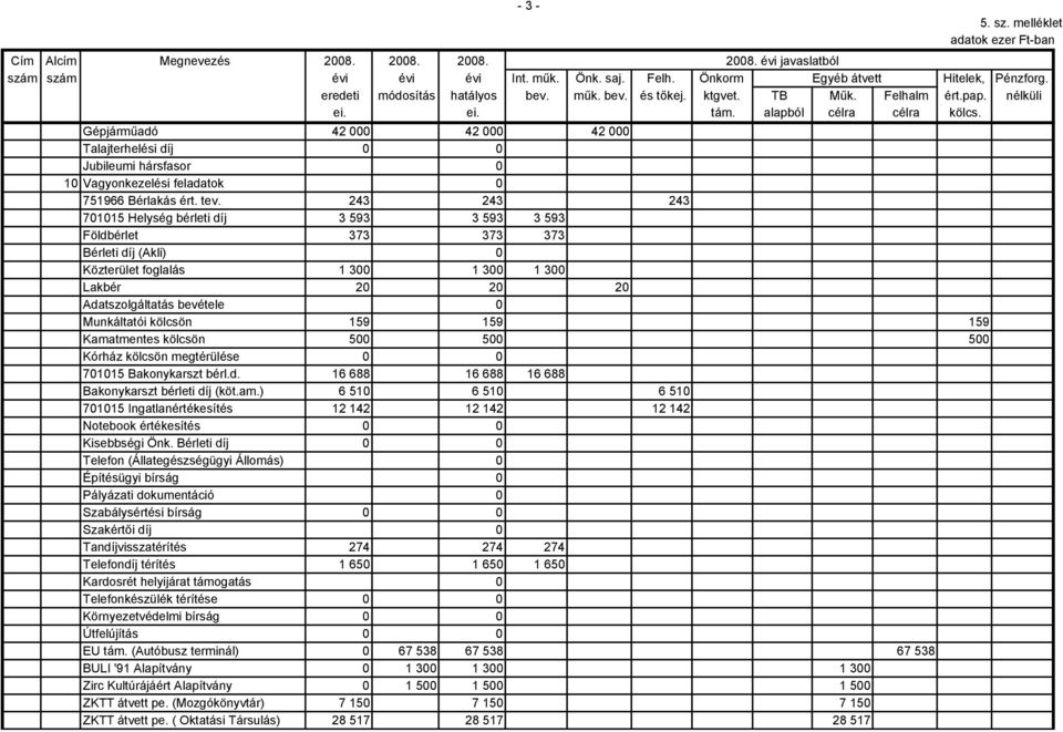 Gépjárműadó 42 000 42 000 42 000 Talajterhelési díj 0 0 Jubileumi hársfasor 0 10 Vagyonkezelési feladatok 0 751966 Bérlakás ért. tev.