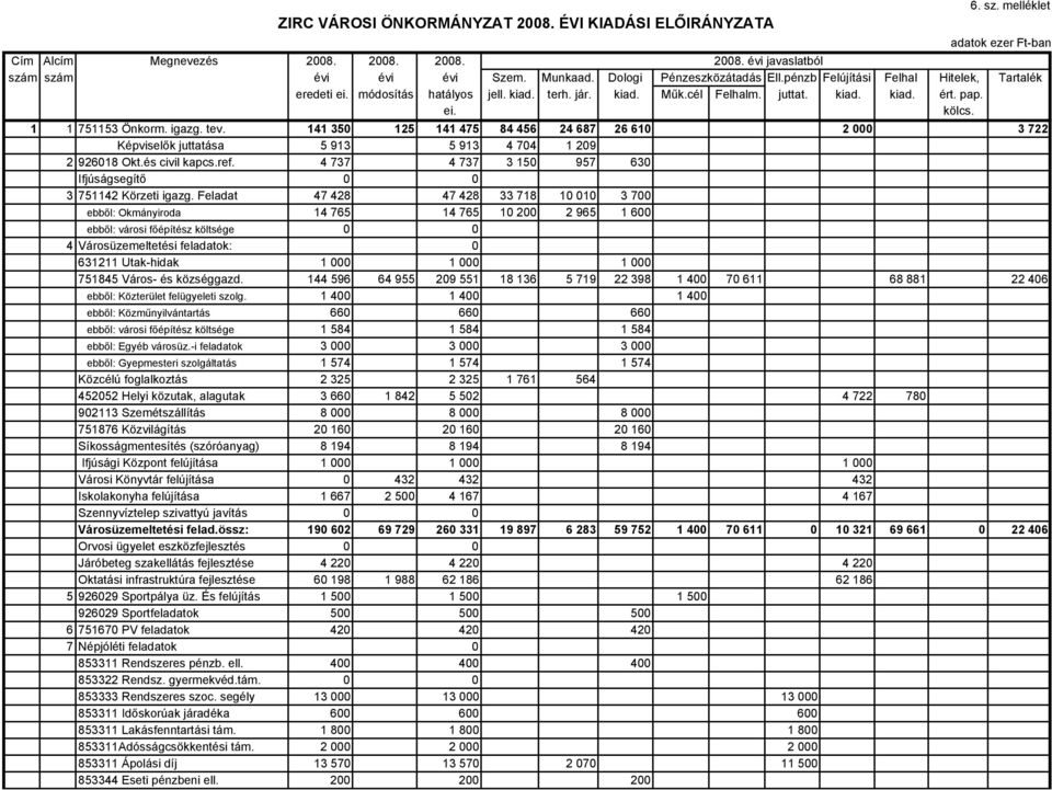 1 1 751153 Önkorm. igazg. tev. 141 350 125 141 475 84 456 24 687 26 610 2 000 3 722 Képviselők juttatása 5 913 5 913 4 704 1 209 2 926018 Okt.és civil kapcs.ref.