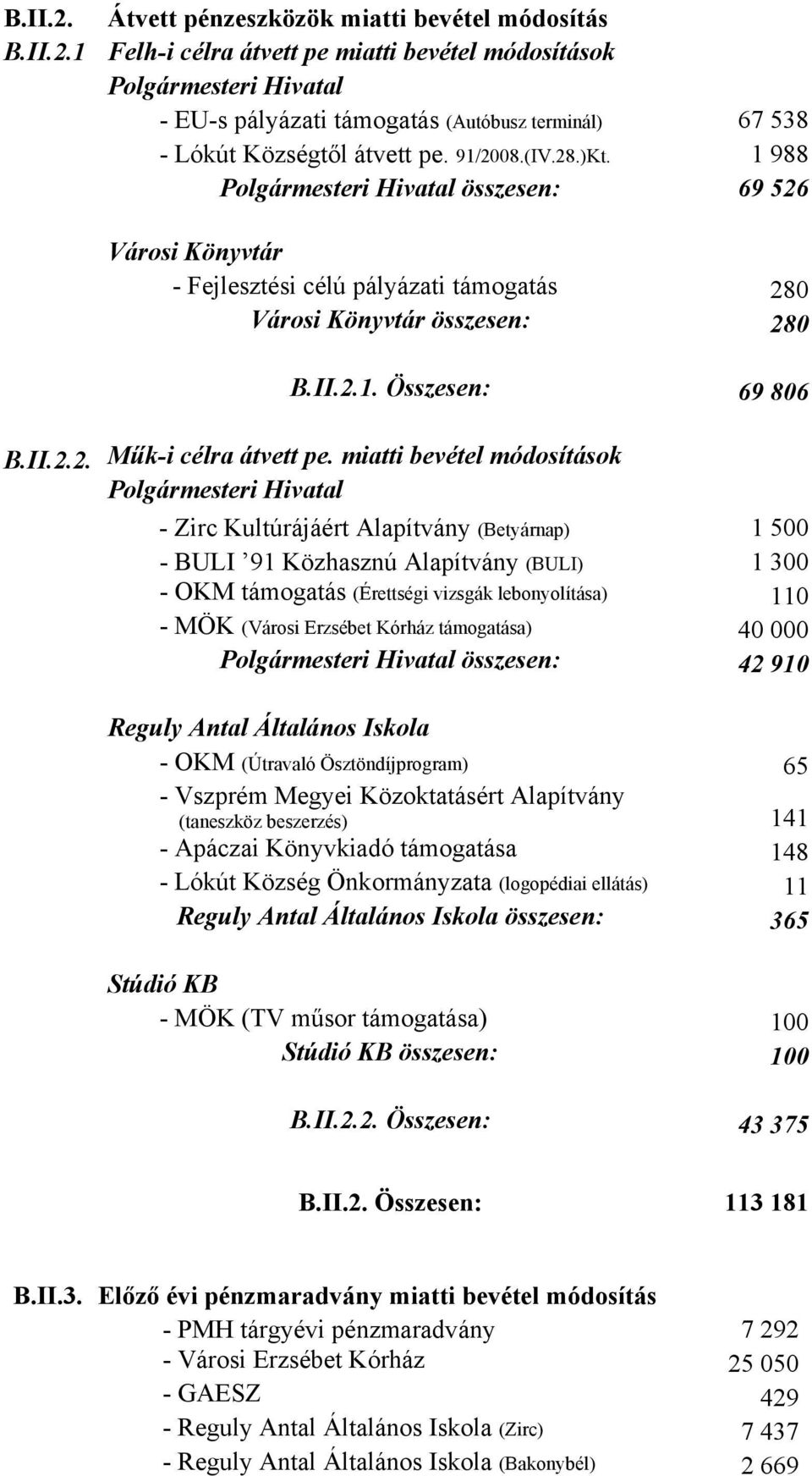 miatti bevétel módosítások Polgármesteri Hivatal - Zirc Kultúrájáért Alapítvány (Betyárnap) 1 500 - BULI 91 Közhasznú Alapítvány (BULI) 1 300 - OKM támogatás (Érettségi vizsgák lebonyolítása) 110 -