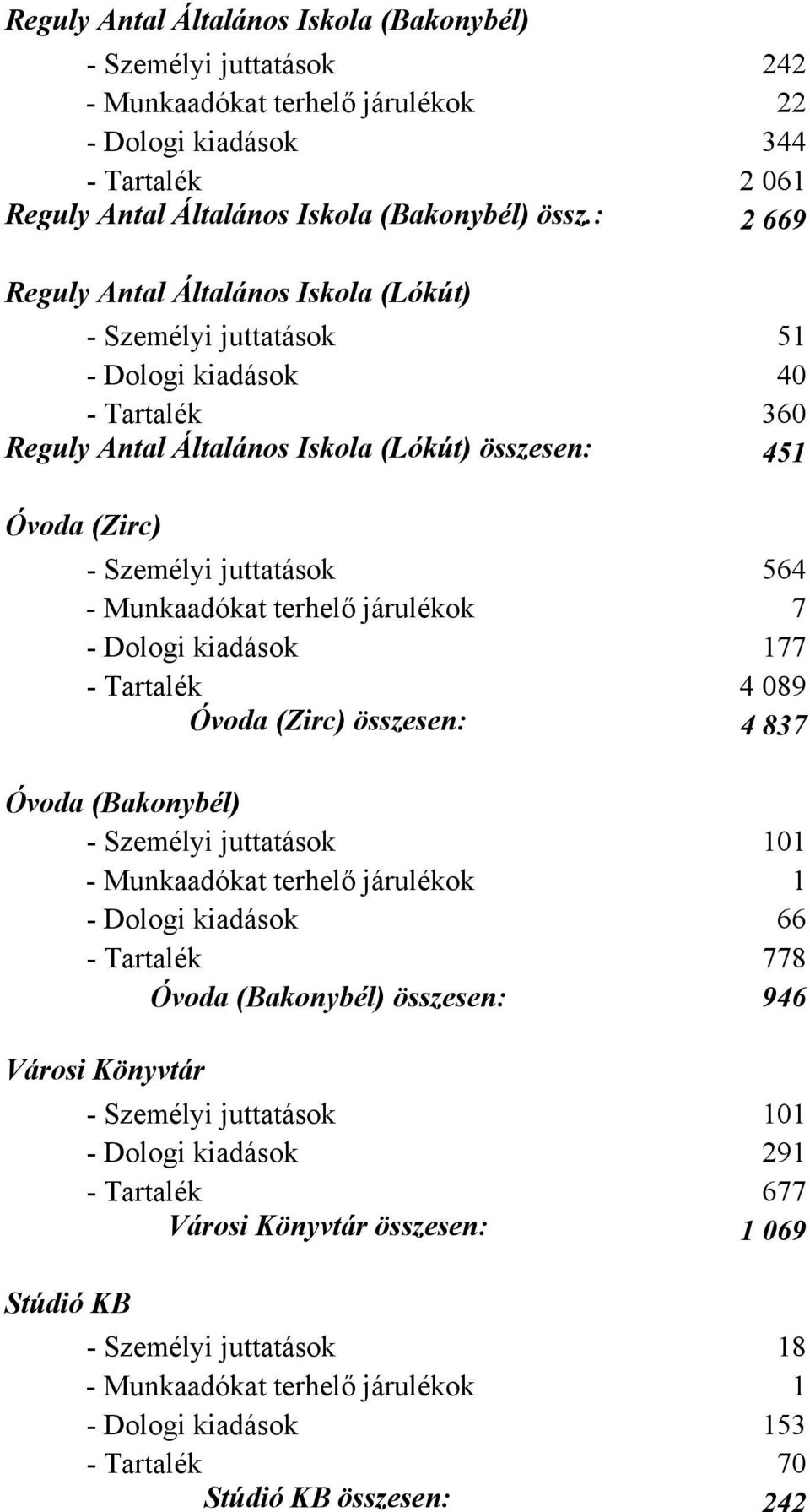 Munkaadókat terhelő járulékok 7 - Dologi kiadások 177 - Tartalék 4 089 Óvoda (Zirc) összesen: 4 837 Óvoda (Bakonybél) - Személyi juttatások 101 - Munkaadókat terhelő járulékok 1 - Dologi kiadások 66