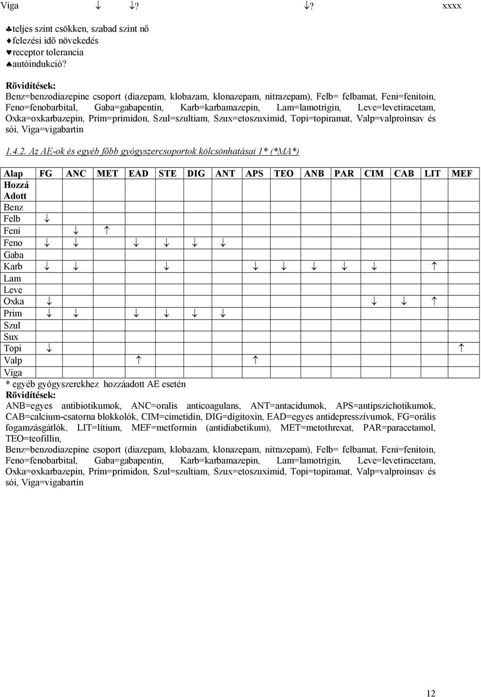 Leve=levetiracetam, Oxka=oxkarbazepin, Prim=primidon, Szul=szultiam, Szux=etoszuximid, Topi=topiramat, Valp=valproinsav és sói, Viga=vigabartin 1.4.2.