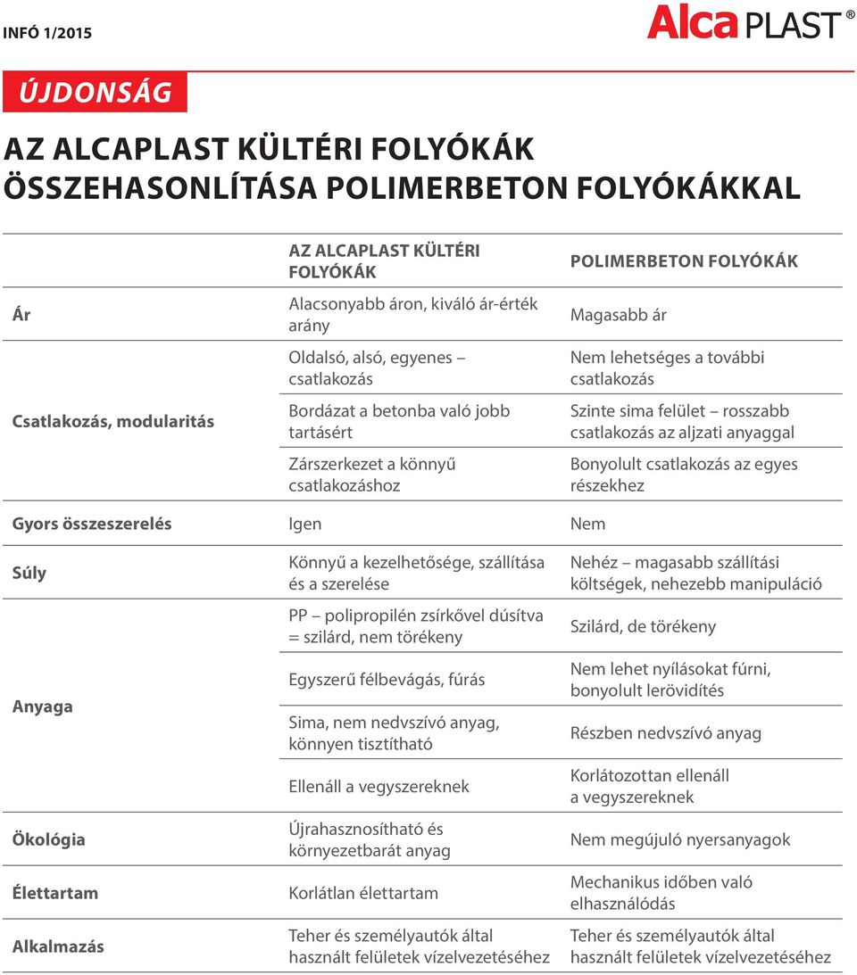 az aljzati anyaggal Bonyolult csatlakozás az egyes részekhez Gyors összeszerelés Igen Nem Súly Anyaga Ökológia Élettartam Alkalmazás Könnyű a kezelhetősége, szállítása és a szerelése PP polipropilén