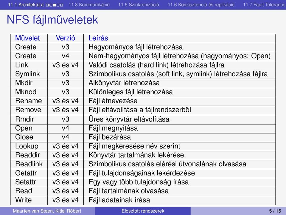 fájlrendszeről Rmdir v3 Üres könyvtár eltávolítás Open v4 Fájl megnyitás Close v4 Fájl ezárás Lookup v3 és v4 Fájl megkeresése név szerint Reddir v3 és v4 Könyvtár trtlmánk lekérése Redlink v3 és v4