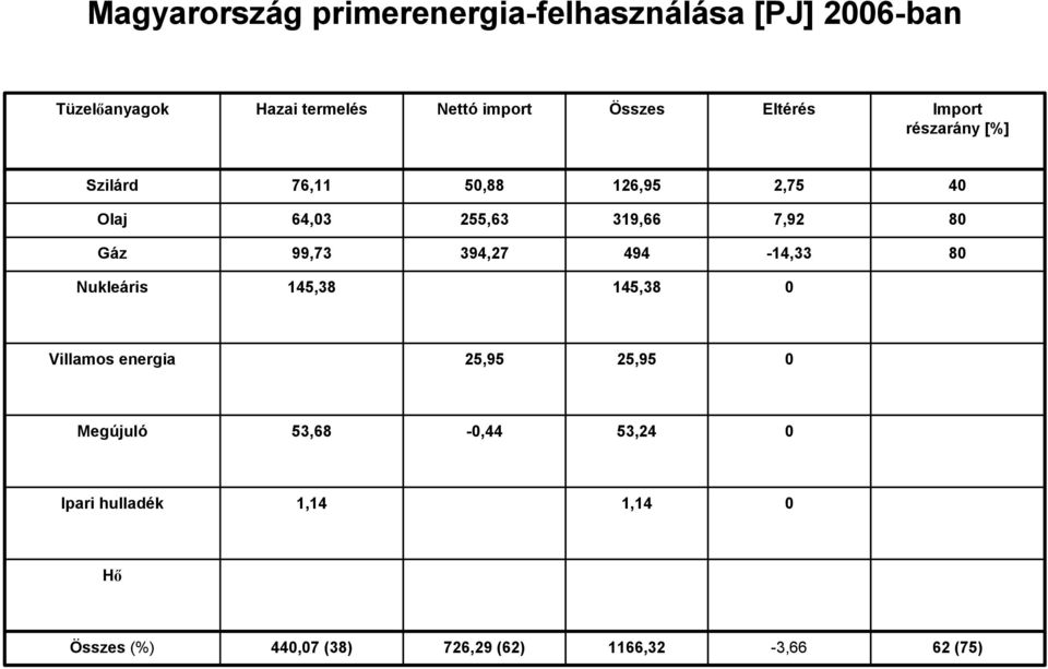 80 Gáz 99,73 394,27 494-14,33 80 Nukleáris 145,38 145,38 0 Villamos energia 25,95 25,95 0 Megújuló