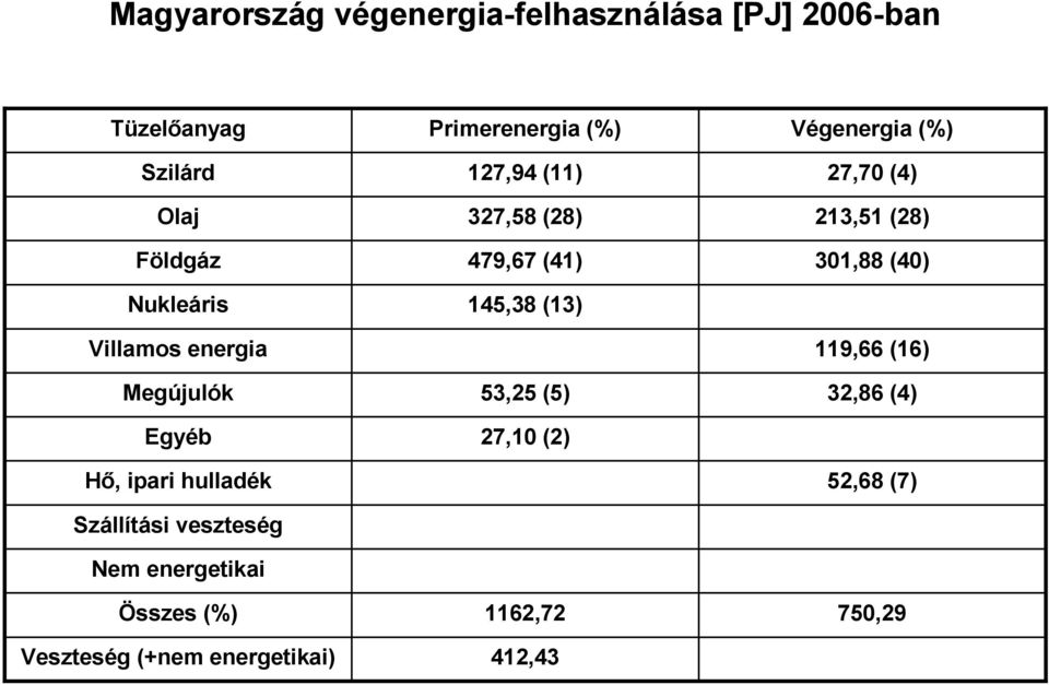 Veszteség (+nem energetikai) Primerenergia (%) 127,94 (11) 327,58 (28) 479,67 (41) 145,38 (13) 53,25