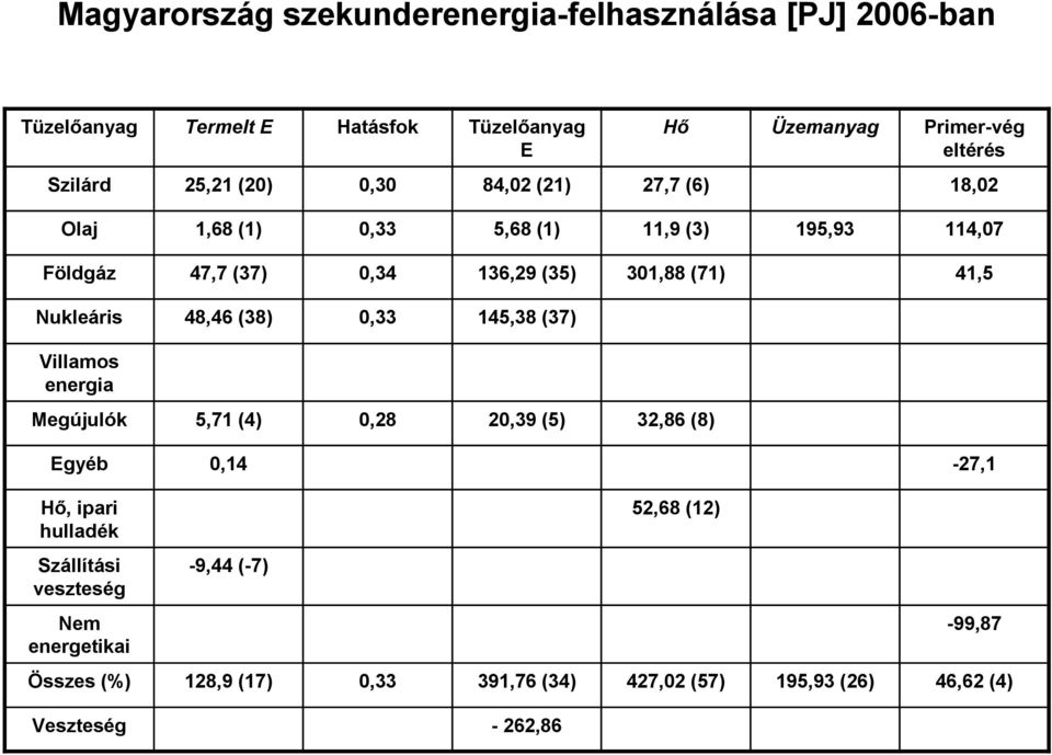 Nukleáris 48,46 (38) 0,33 145,38 (37) Villamos energia Megújulók 5,71 (4) 0,28 20,39 (5) 32,86 (8) Egyéb 0,14-27,1 Hı, ipari hulladék 52,68 (12)