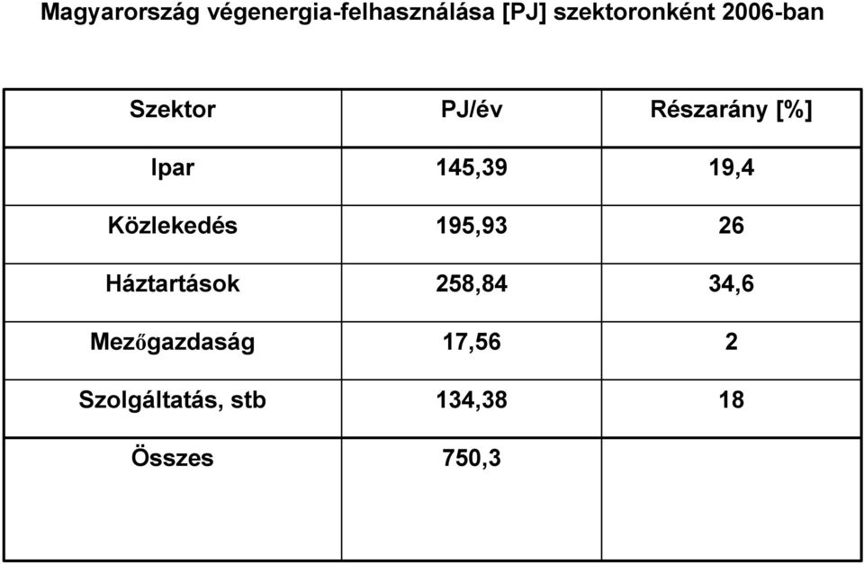 Háztartások Mezıgazdaság Szolgáltatás, stb Összes