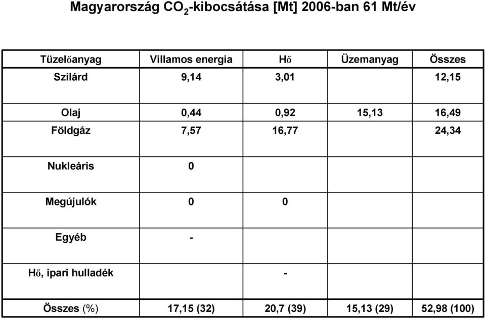 0,92 15,13 16,49 Földgáz 7,57 16,77 24,34 Nukleáris 0 Megújulók 0 0