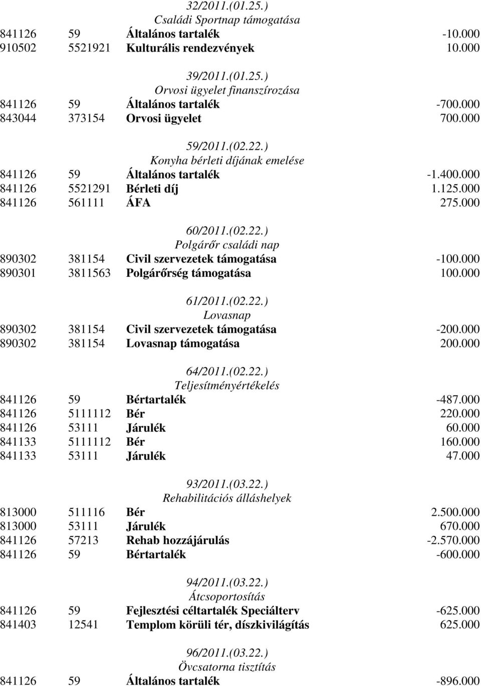 (02.22.) Polgárőr családi nap 890302 381154 Civil szervezetek támogatása -100.000 890301 3811563 Polgárőrség támogatása 100.000 61/2011.(02.22.) Lovasnap 890302 381154 Civil szervezetek támogatása -200.