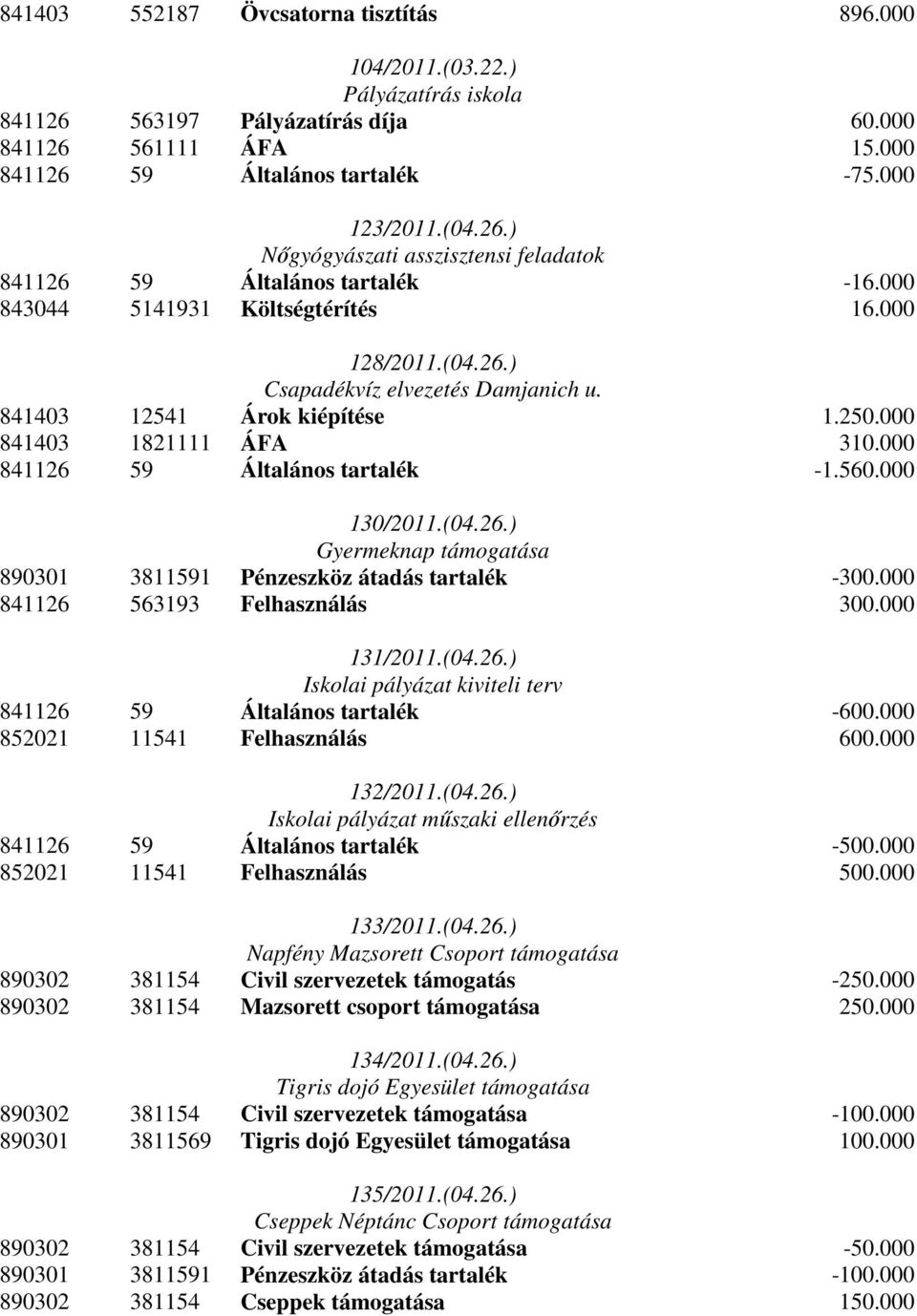 000 130/2011.(04.26.) Gyermeknap támogatása 890301 3811591 Pénzeszköz átadás tartalék -300.000 841126 563193 Felhasználás 300.000 131/2011.(04.26.) Iskolai pályázat kiviteli terv 841126 59 Általános tartalék -600.