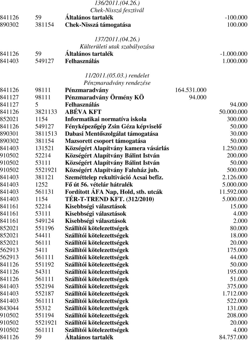 000 841127 5 Felhasználás 94.000 841126 3821133 ABÉVA KFT 50.000.000 852021 1154 Informatikai normatíva iskola 300.000 841126 549127 Fényképezőgép Zsin Géza képviselő 50.