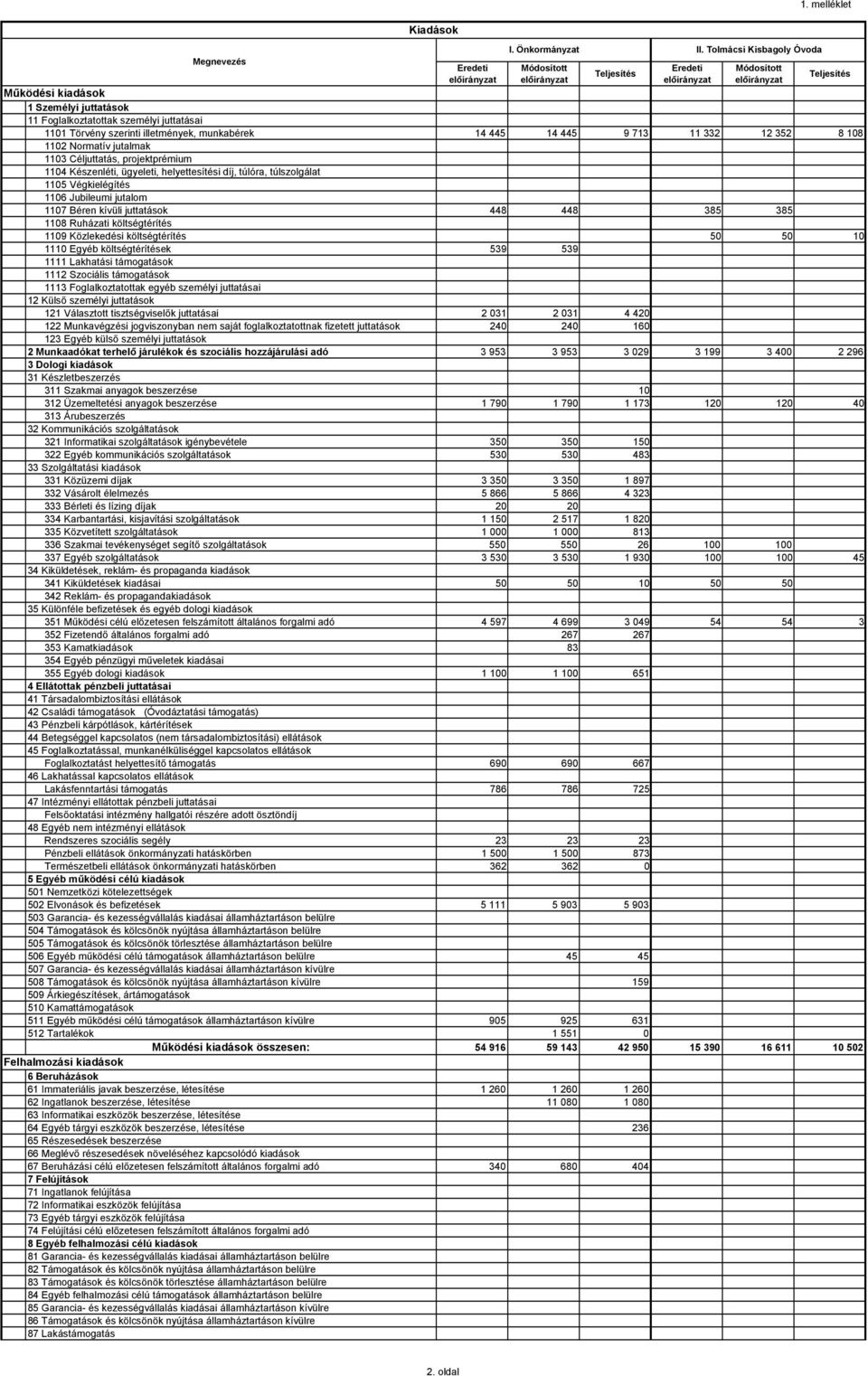 108 1102 Normatív jutalmak 1103 Céljuttatás, projektprémium 1104 Készenléti, ügyeleti, helyettesítési díj, túlóra, túlszolgálat 1105 Végkielégítés 1106 Jubileumi jutalom 1107 Béren kívüli juttatások