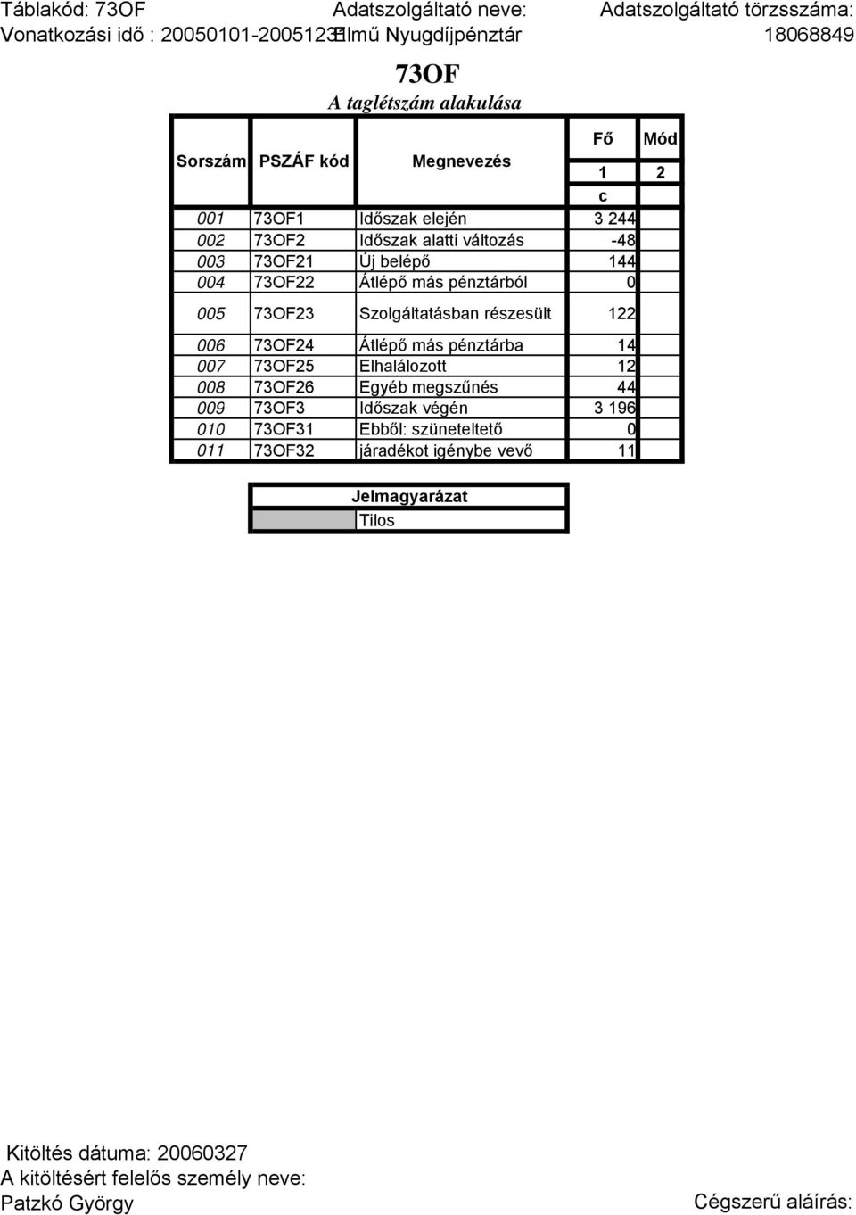 Szolgáltatásban részesült 122 006 73OF24 Átlépő más pénztárba 14 007 73OF25 Elhalálozott 12 008 73OF26