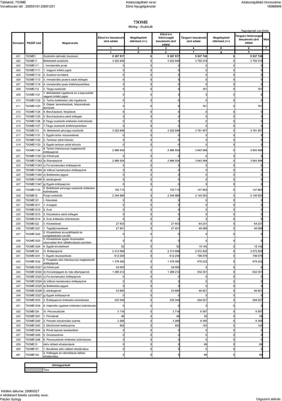 Immateriális javak 004 73OME1111 1. Vagyoni értékű jogok 005 73OME1112 2. Szellemi termékek 006 73OME1113 3. Immateriális javakra adott előlegek 007 73OME1114 4.