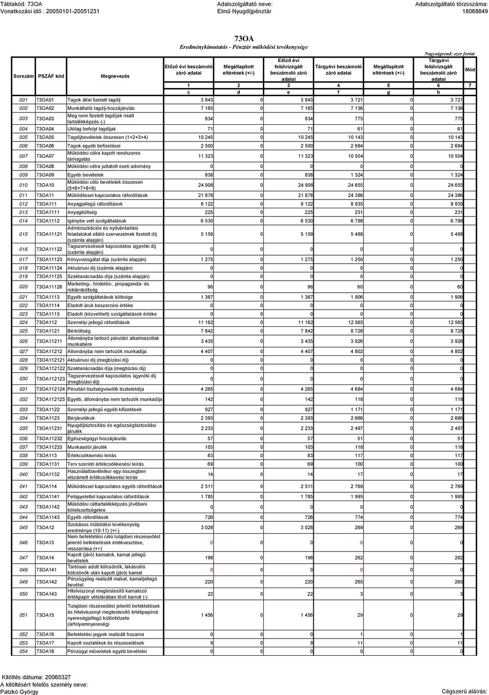 004 73OA04 Utólag befolyt tagdíjak 71 0 71 61 0 61 005 73OA05 Tagdíjbevételek összesen (1+2+3+4) 10 245 0 10 245 10 143 0 10 143 006 73OA06 Tagok egyéb befizetései 2 50 2 500 2 684 0 2 684 007 73OA07