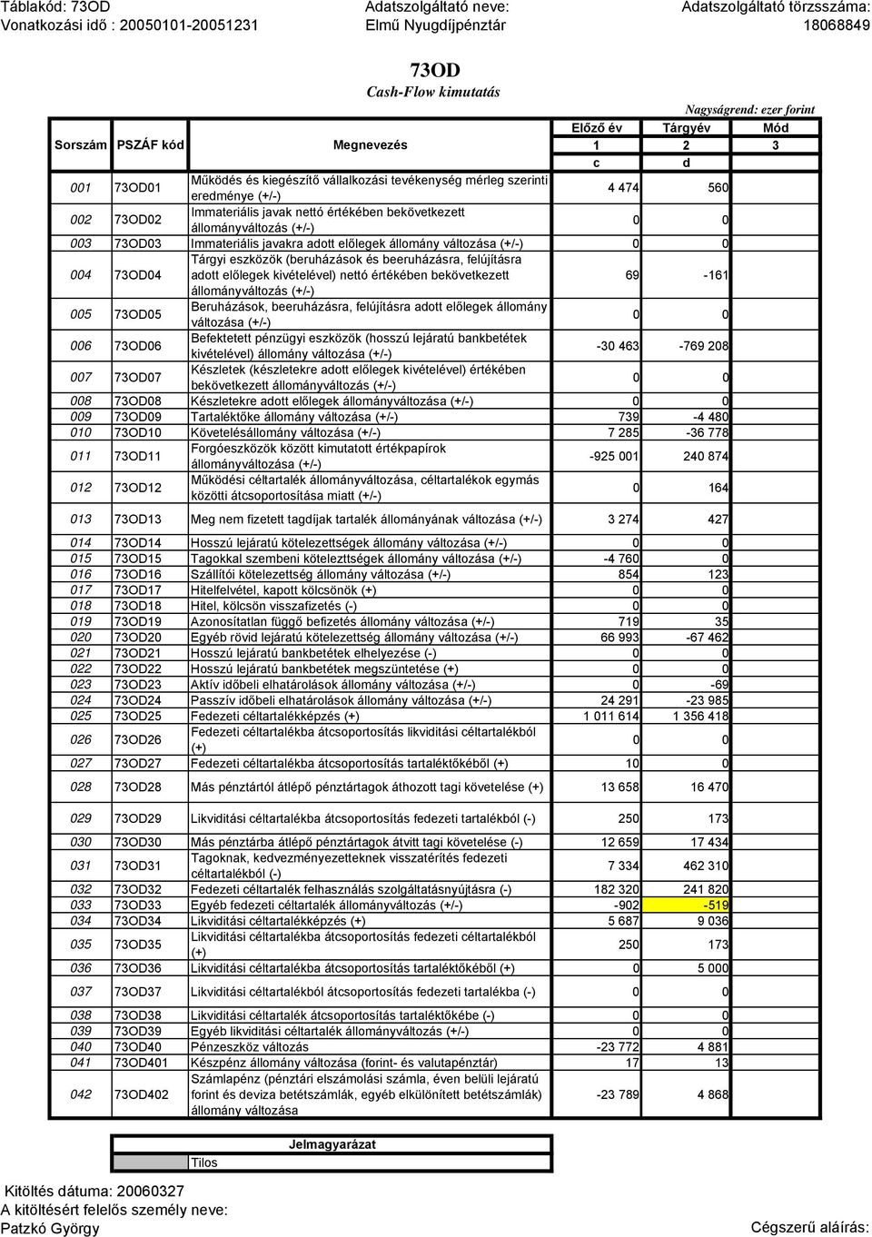 beeruházásra, felújításra adott előlegek kivételével) nettó értékében bekövetkezett 69-161 állományváltozás (+/-) 005 73OD05 Beruházások, beeruházásra, felújításra adott előlegek állomány változása