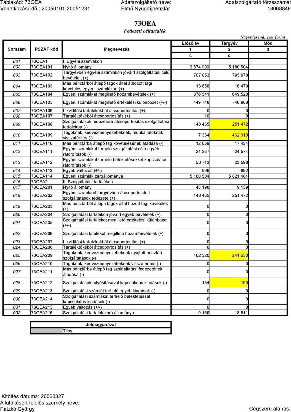 tagok által áthozott tagi követelés egyéni számlákon (+) 13 658 16 470 005 73OEA104 Egyéni számlákat megillető hozambevételek (+) 376 541 649 520 006 73OEA105 Egyéni számlákat megillető értékelési