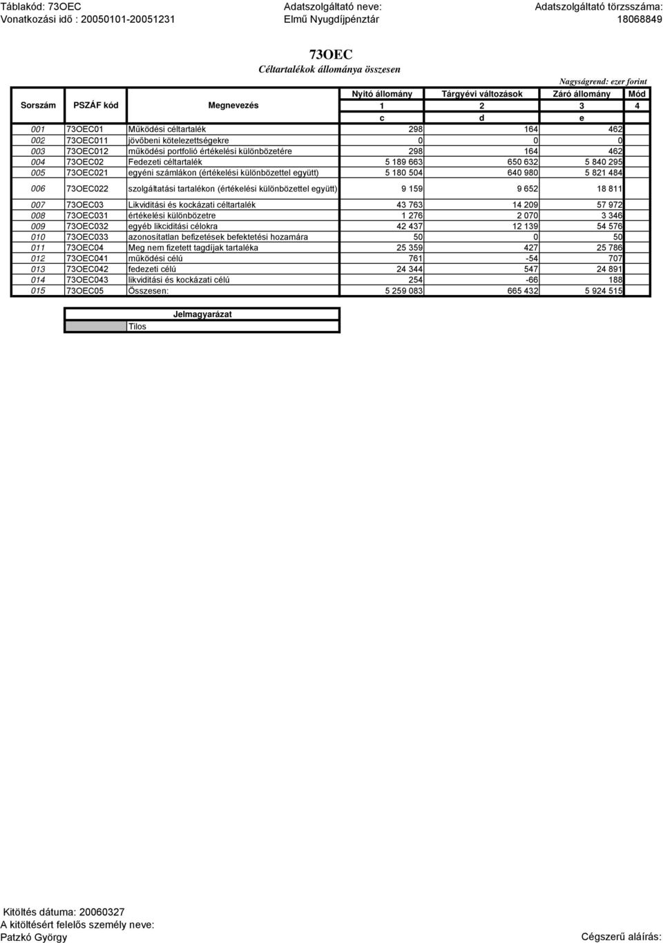 különbözettel együtt) 5 180 504 640 980 5 821 484 006 73OEC022 szolgáltatási tartalékon (értékelési különbözettel együtt) 9 159 9 652 18 811 007 73OEC03 Likviditási és kockázati céltartalék 43 763 14