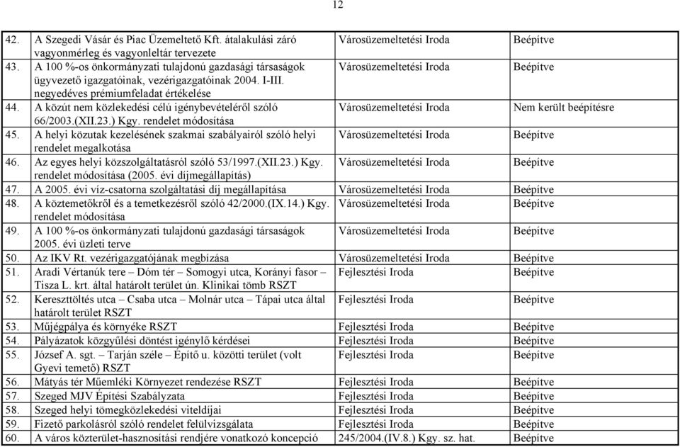 A közút nem közlekedési célú igénybevételéről szóló Városüzemeltetési Iroda Nem került beépítésre 66/2003.(XII.23.) Kgy. rendelet módosítása 45.