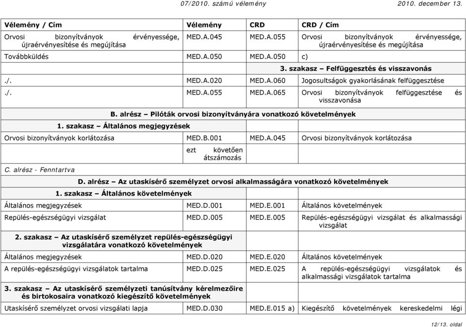 alrész Pilóták orvosi bizonyítványára vonatkozó követelmények 1. szakasz Általános megjegyzések Orvosi bizonyítványok korlátozása MED.B.001 MED.A.045 Orvosi bizonyítványok korlátozása C.