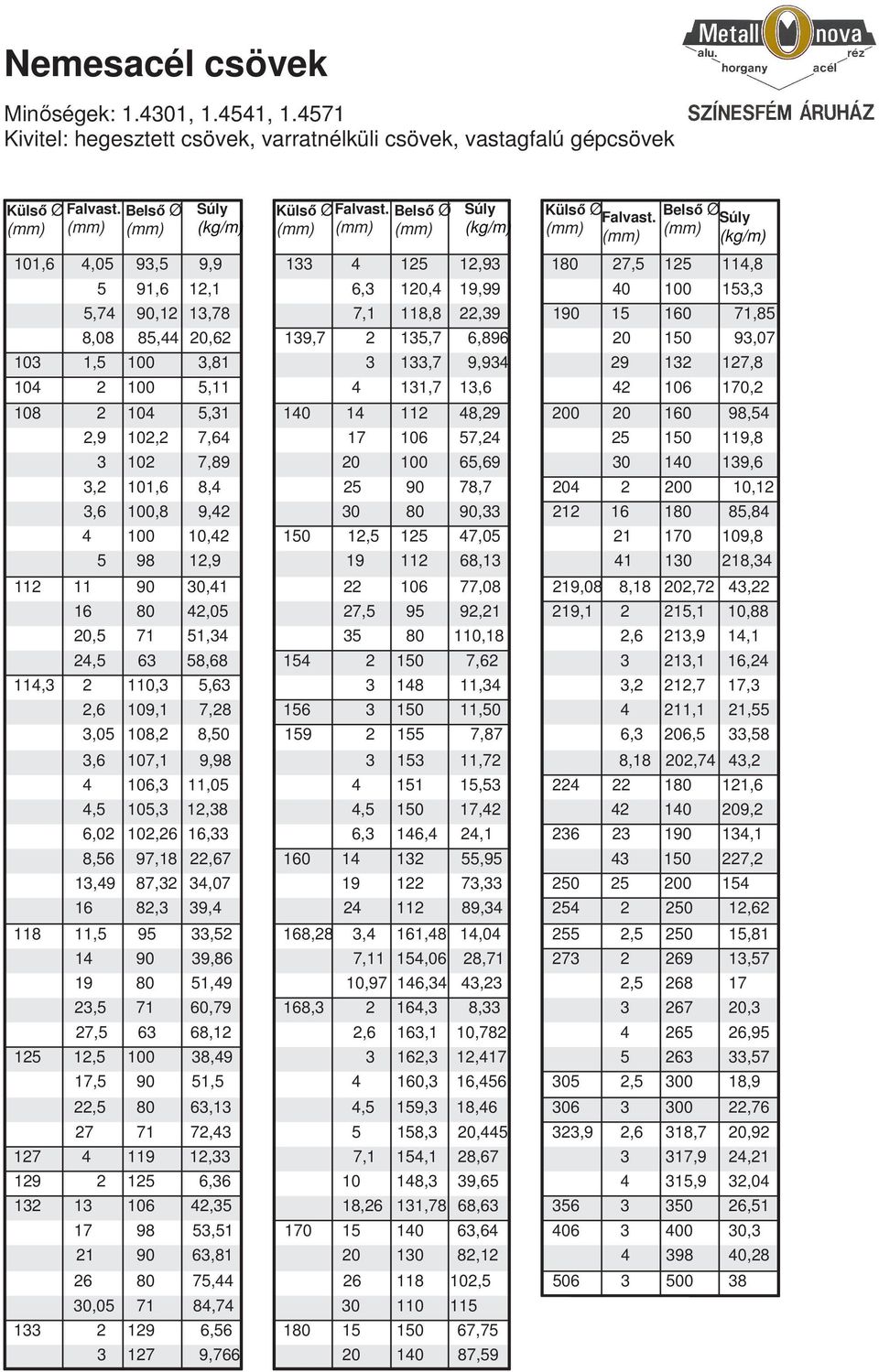 98 12,9 112 11 90 30,41 16 80 42,05 20,5 71 51,34 24,5 63 58,68 114,3 2 110,3 5,63 2,6 109,1 7,28 3,05 108,2 8,50 3,6 107,1 9,98 4 106,3 11,05 4,5 105,3 12,38 6,02 102,26 16,33 8,56 97,18 22,67 13,49