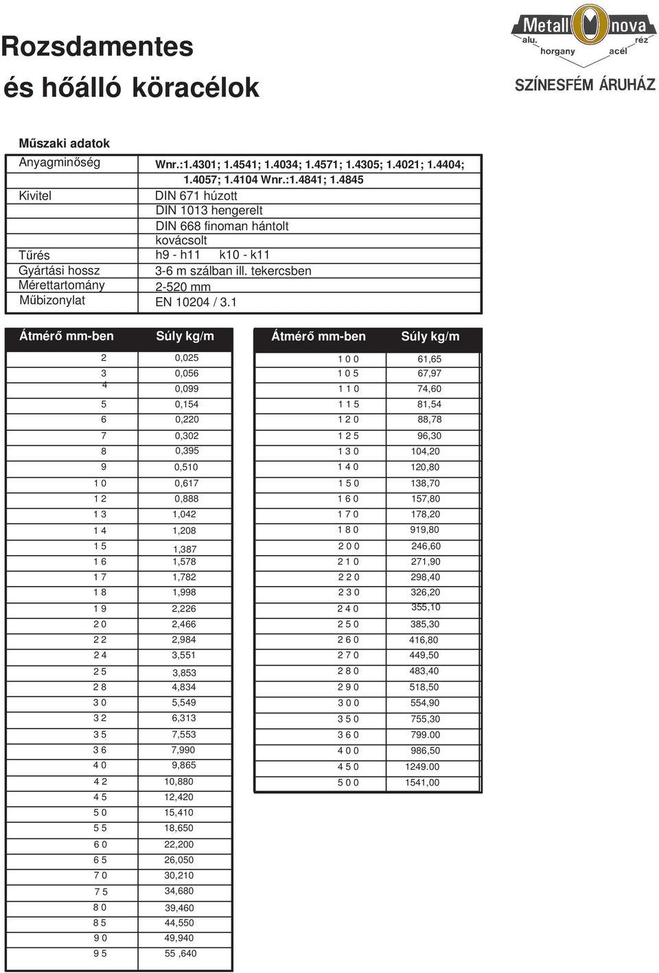 1 Átmérő mm-ben kg/m Átmérő mm-ben kg/m 2 0,025 3 0,056 4 0,099 5 0,154 6 0,220 7 0,302 8 0,395 9 0,510 1 0 0,617 1 2 0,888 1 3 1,042 1 4 1,208 1 5 1,387 1 6 1,578 1 7 1,782 1 8 1,998 1 9 2,226 2 0