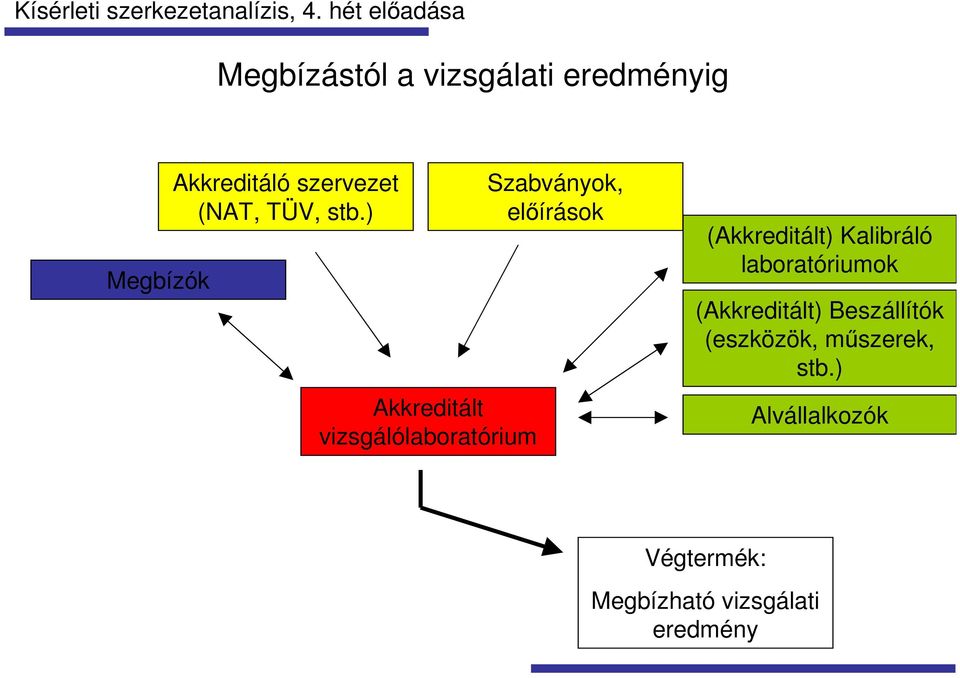 ) Akkreditált vizsgálólaboratórium Szabványok, előírások (Akkreditált)