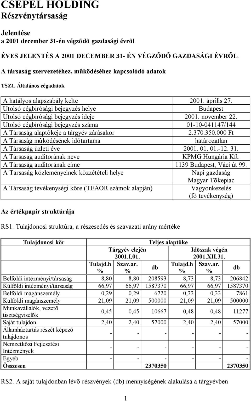 Utolsó cégbírósági bejegyzés helye Budapest Utolsó cégbírósági bejegyzés ideje 21. november 22. Utolsó cégbírósági bejegyzés száma 1-1-41147/144 A Társaság alaptõkéje a tárgyév zárásakor 2.37.35.