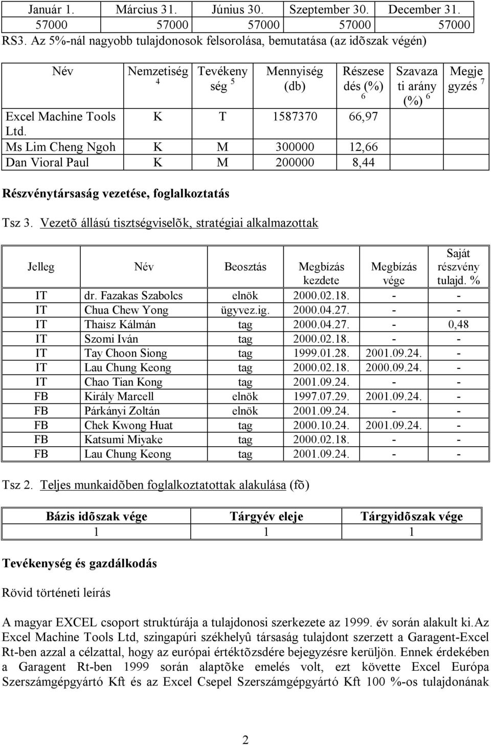 Ms Lim Cheng Ngoh K M 3 12,66 Dan Vioral Paul K M 2 8,44 Részvénytársaság vezetése, foglalkoztatás Tsz 3.