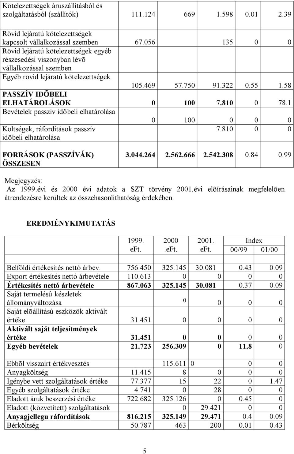 1 Bevételek passzív idõbeli elhatárolása 1 Költségek, ráfordítások passzív idõbeli elhatárolása 7.81 FORRÁSOK (PASSZÍVÁK) ÖSSZESEN 3.44.264 2.562.666 2.542.38.84.99 Megjegyzés: Az 1999.