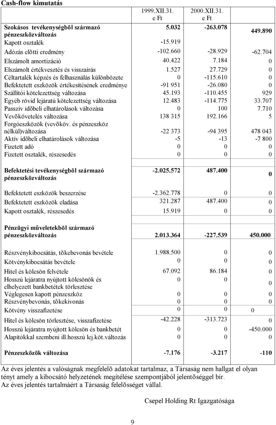 4 Befektetett eszközök beszerzése Befektetett eszközök eladása Kapott osztalék, részesedés -2.362.778 321.287 487.4 15.919 Pénzügyi mûveletekbõl származó pénzeszközváltozás 2.13.364-227.539 45.