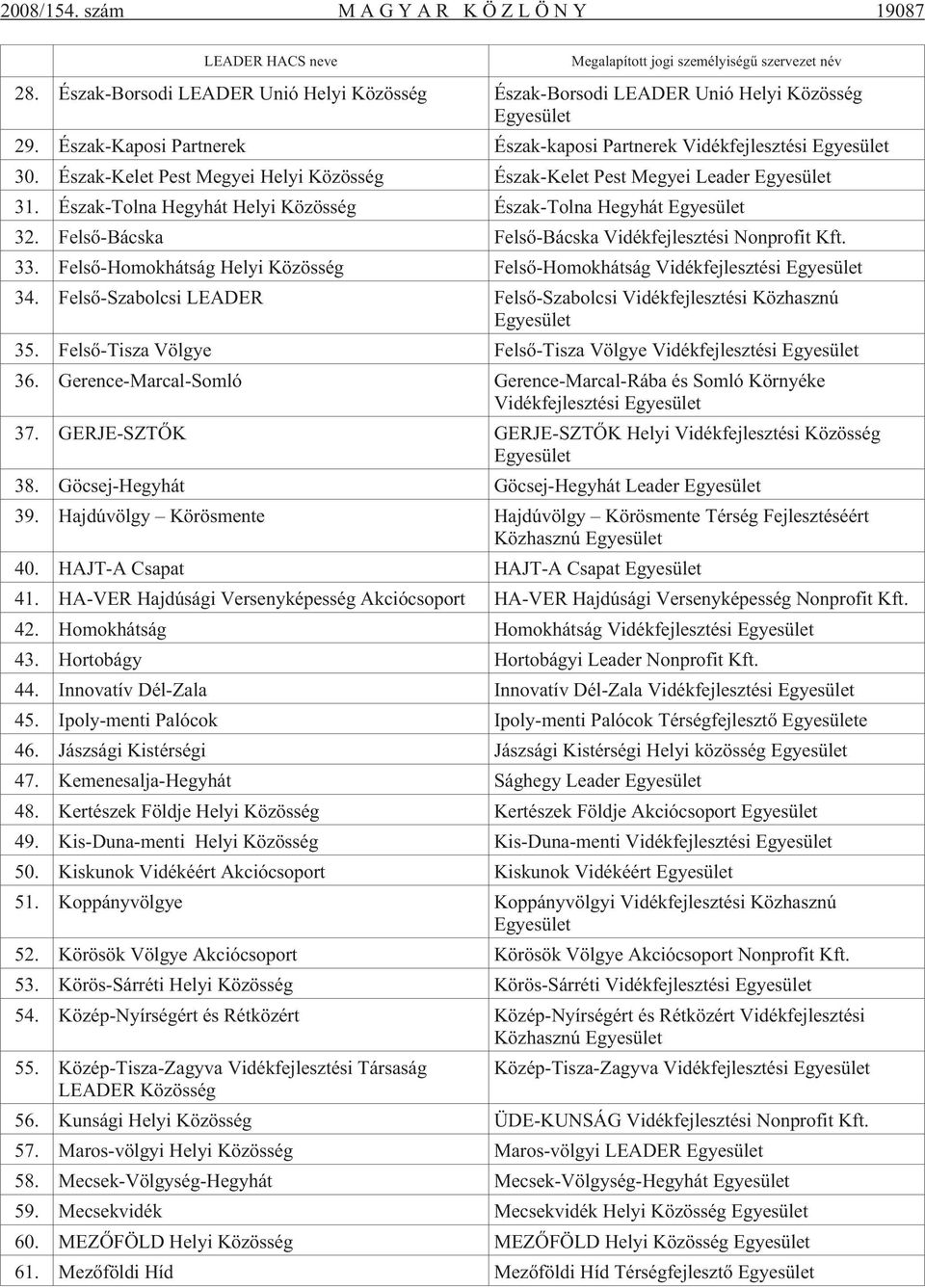 Észak-Tolna Hegyhát Helyi Közösség Észak-Tolna Hegyhát Egyesület 32. Felsõ-Bácska Felsõ-Bácska Vidékfejlesztési Nonprofit Kft. 33.