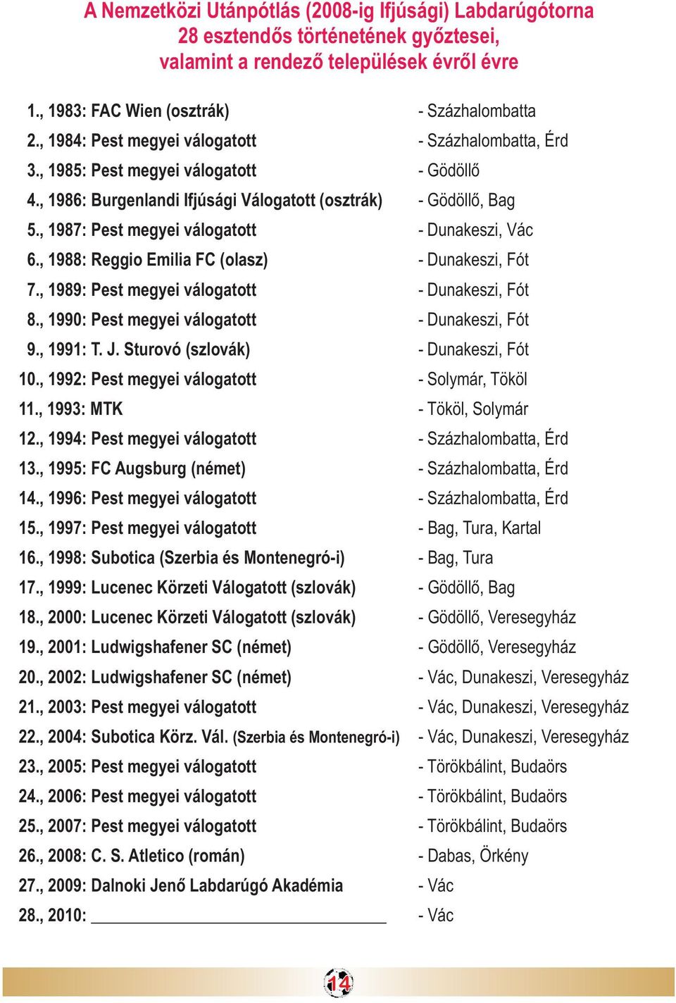 , 1987: Pest megyei válogatott - Dunakeszi, Vác 6., 1988: Reggio Emilia FC (olasz) - Dunakeszi, Fót 7., 1989: Pest megyei válogatott - Dunakeszi, Fót 8.