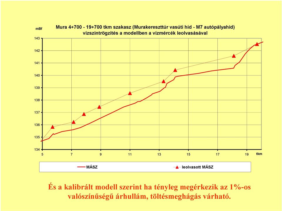 139 138 137 136 135 134 5 7 9 11 13 15 17 19 tkm MÁSZ leolvasott MÁSZ És a